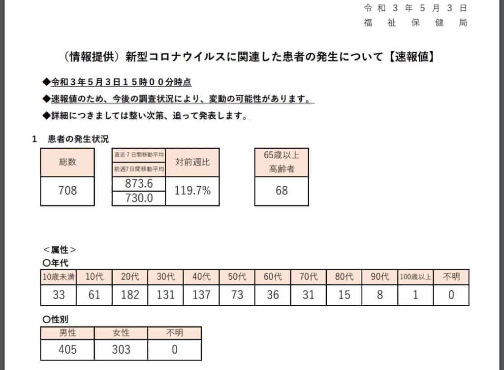 東京都 新たに７０８人新型コロナウイルスに感染確認 ２０２１年５月３日 ろいアンテナ