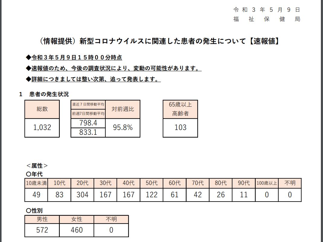 https://www.fukushihoken.metro.tokyo.lg.jp/index.files/030509sokuho.pdf