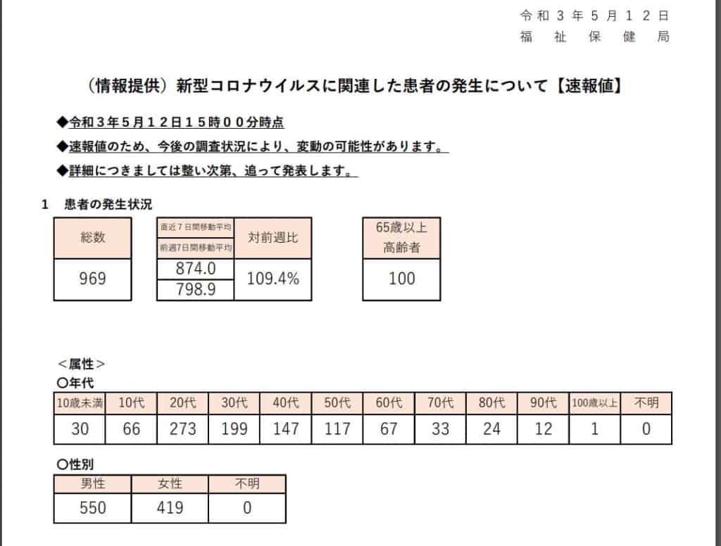 東京都 新たに９６９人新型コロナウイルスに感染確認 ２０２１年５月１２日 2chまとめアンテナ