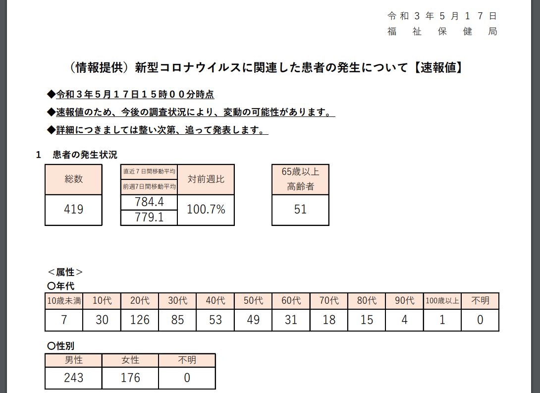 https://www.fukushihoken.metro.tokyo.lg.jp/index.files/030517sokuho.pdf