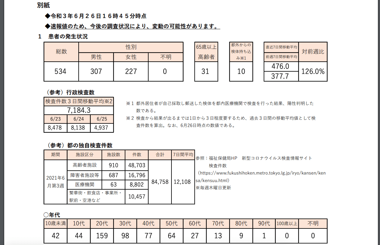 https://www.fukushihoken.metro.tokyo.lg.jp/hodo/saishin/corona2192.files/2192.pdf
