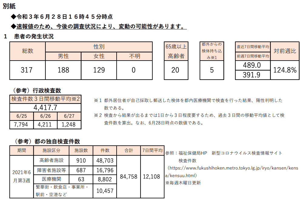 https://www.fukushihoken.metro.tokyo.lg.jp/hodo/saishin/corona2196.files/2196.pdf