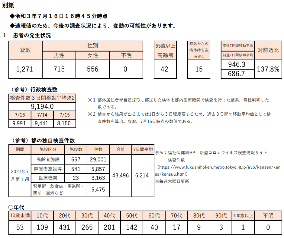 https://www.fukushihoken.metro.tokyo.lg.jp/hodo/saishin/corona2258.files/2258.pdf