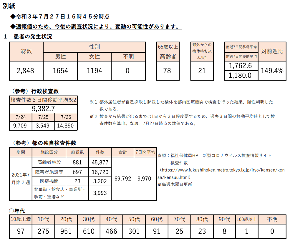 https://www.fukushihoken.metro.tokyo.lg.jp/hodo/saishin/corona2285.files/2285.pdf