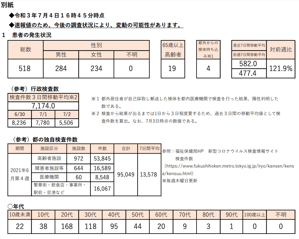 https://www.fukushihoken.metro.tokyo.lg.jp/hodo/saishin/corona2216.files/2216.pdf