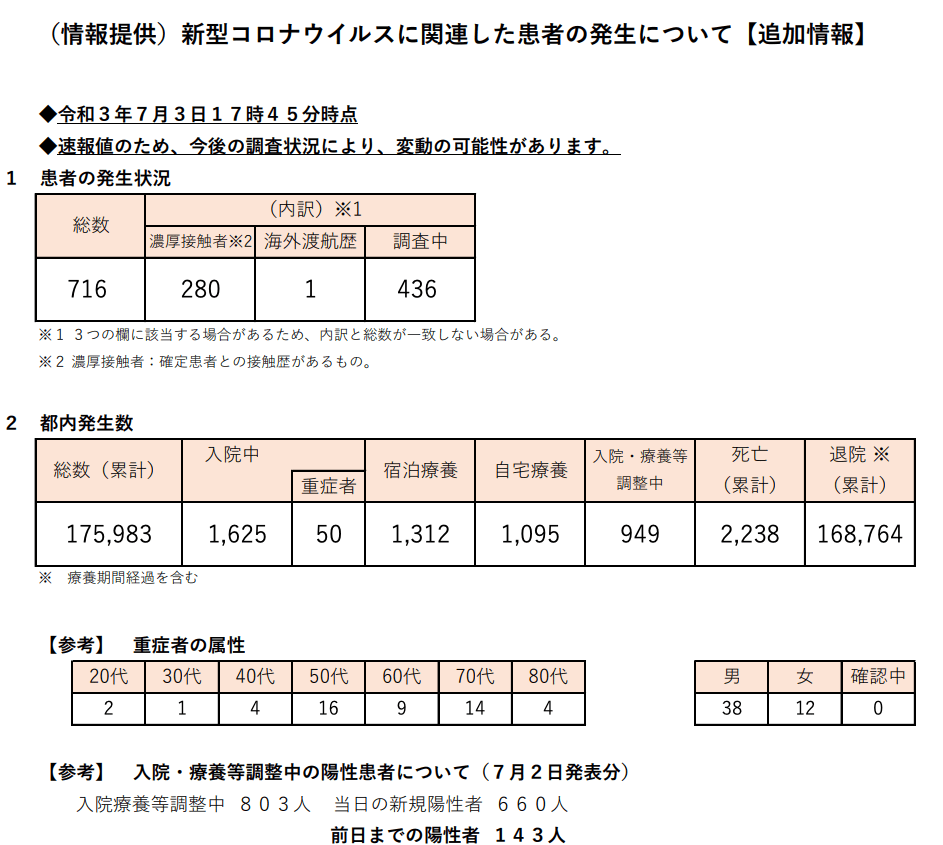 https://www.fukushihoken.metro.tokyo.lg.jp/hodo/saishin/corona2215.files/2215-2.pdf