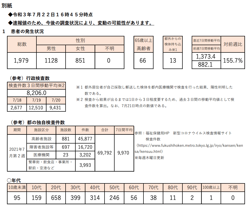 https://www.fukushihoken.metro.tokyo.lg.jp/hodo/saishin/corona2275.files/2275.pdf