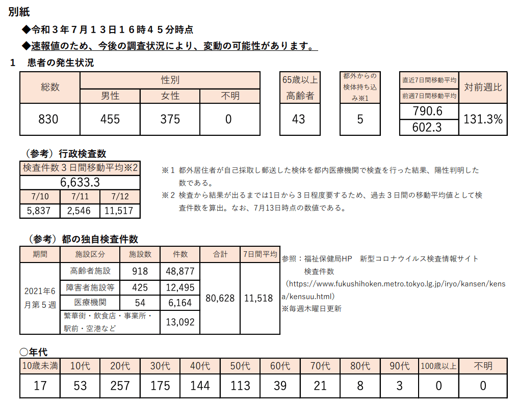 https://www.fukushihoken.metro.tokyo.lg.jp/hodo/saishin/corona2246.files/2246.pdf