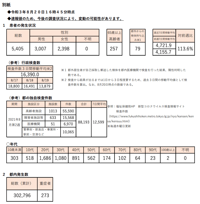https://www.fukushihoken.metro.tokyo.lg.jp/hodo/saishin/corona2368.files/2368.pdf
