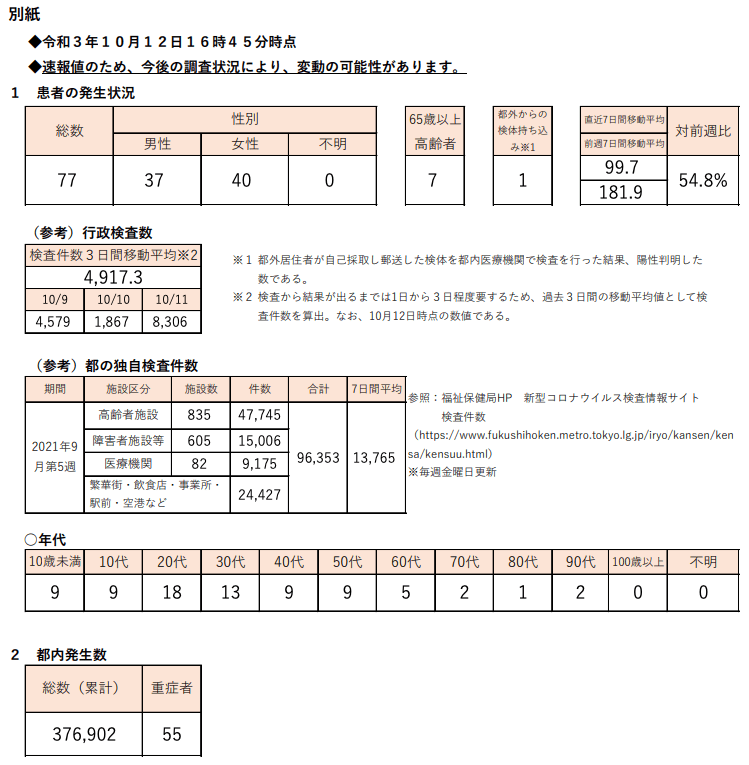 https://www.fukushihoken.metro.tokyo.lg.jp/hodo/saishin/corona2566.files/2566.pdf