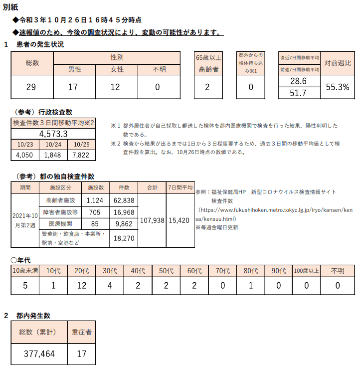 https://www.fukushihoken.metro.tokyo.lg.jp/hodo/saishin/corona2616.files/2616.pdf