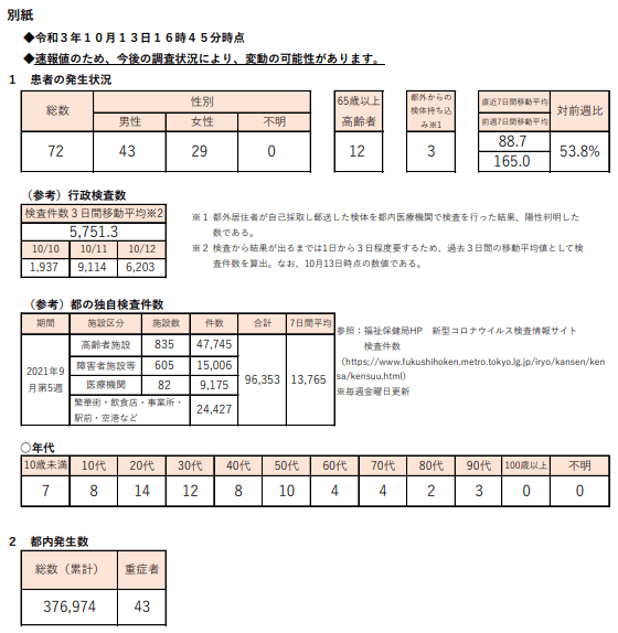 https://www.fukushihoken.metro.tokyo.lg.jp/hodo/saishin/corona2569.files/2569.pdf