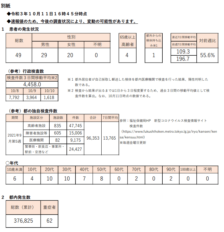 https://www.fukushihoken.metro.tokyo.lg.jp/hodo/saishin/corona2563.files/2563.pdf