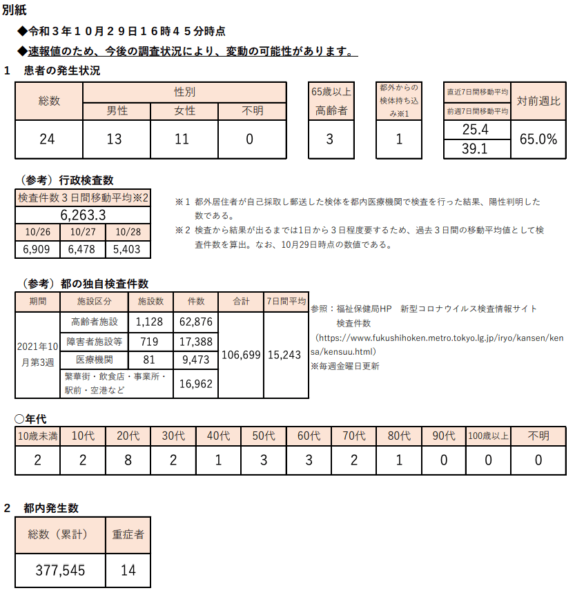 https://www.fukushihoken.metro.tokyo.lg.jp/hodo/saishin/corona2627.files/2627.pdf