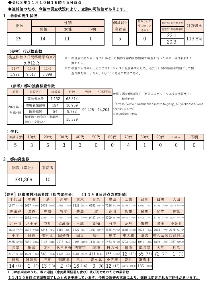 https://www.fukushihoken.metro.tokyo.lg.jp/hodo/saishin/corona2657.files/2657.pdf