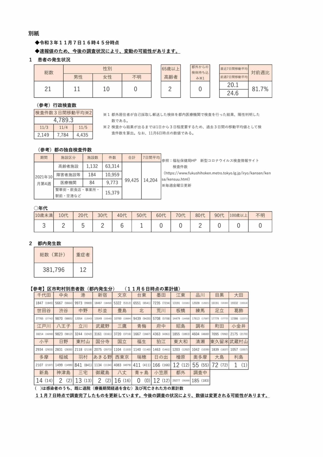 https://www.fukushihoken.metro.tokyo.lg.jp/hodo/saishin/corona2650.files/2650.pdf