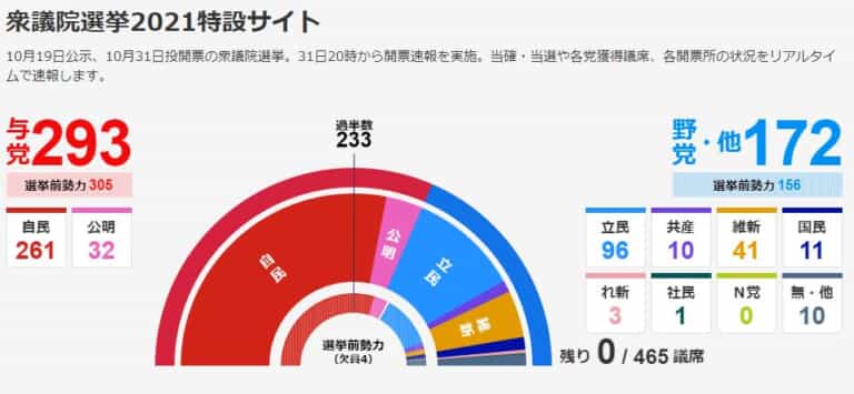 衆議院選挙2021、各党の獲得議席数が確定！ Newsoku Blog（ニュー速ブログ）