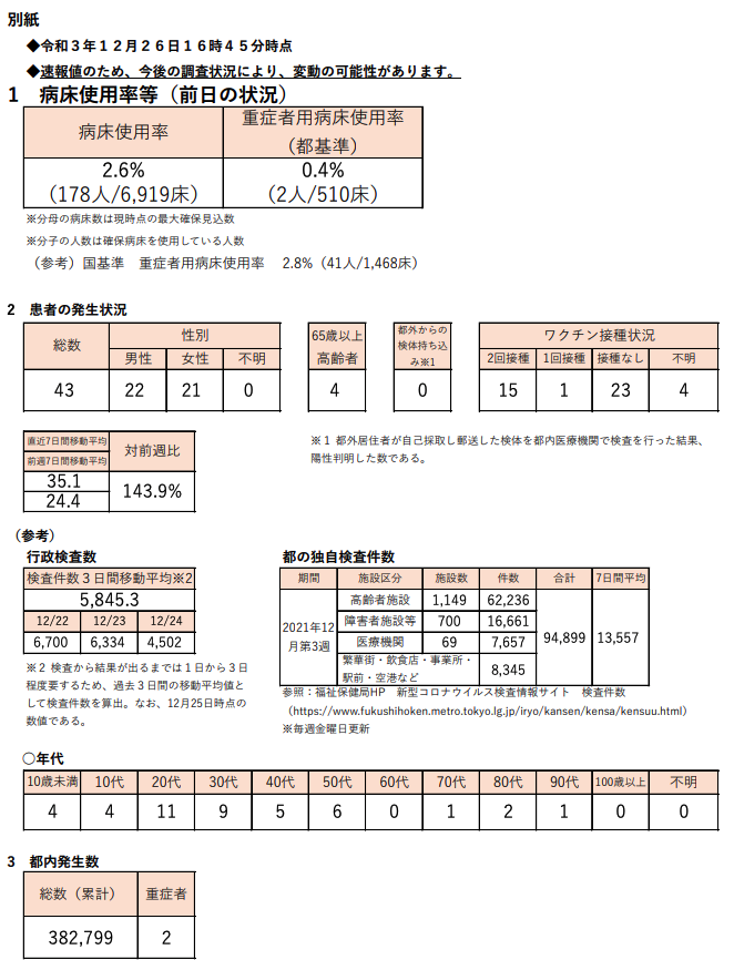 https://www.fukushihoken.metro.tokyo.lg.jp/hodo/saishin/corona2753.files/2753.pdf