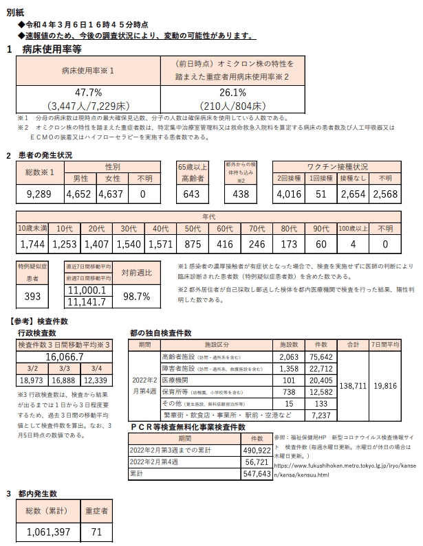 https://www.fukushihoken.metro.tokyo.lg.jp/hodo/saishin/corona2984.files/2984.pdf