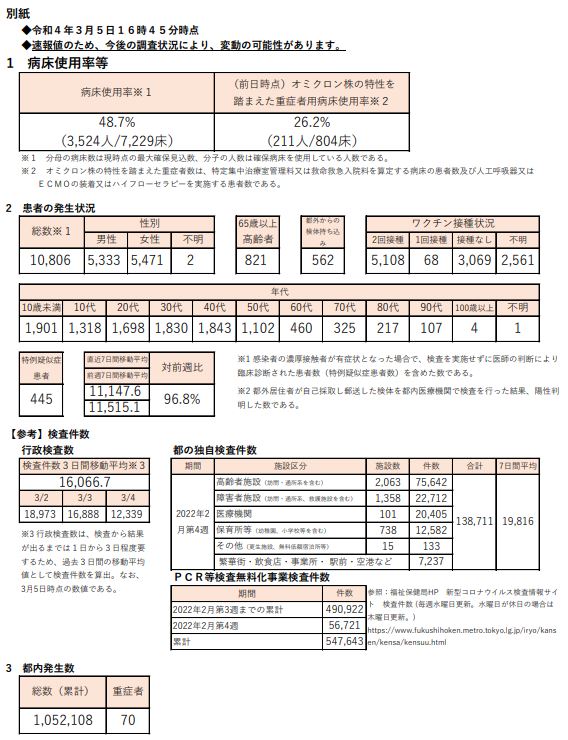 https://www.fukushihoken.metro.tokyo.lg.jp/hodo/saishin/corona2982.files/2982.pdf