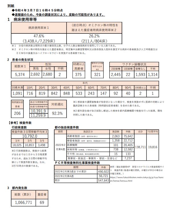 https://www.fukushihoken.metro.tokyo.lg.jp/hodo/saishin/corona2986.files/2986.pdf