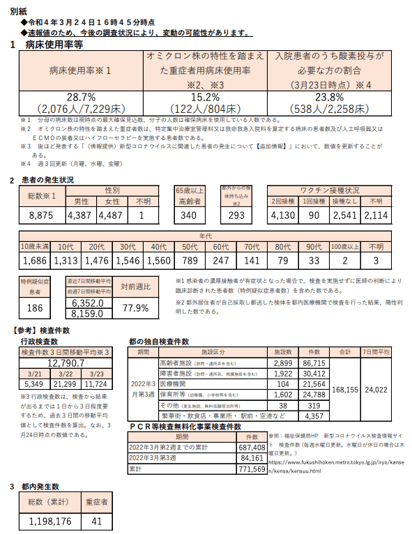 https://www.fukushihoken.metro.tokyo.lg.jp/hodo/saishin/corona3046.files/3046.pdf