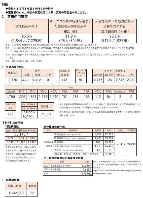 https://www.fukushihoken.metro.tokyo.lg.jp/hodo/saishin/corona3064.files/3064.pdf