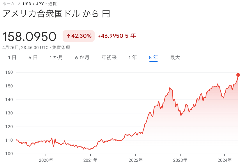 【悲報】ドル円、１ドル１５８円を突破する…　ありがとう自民党！(thumb)