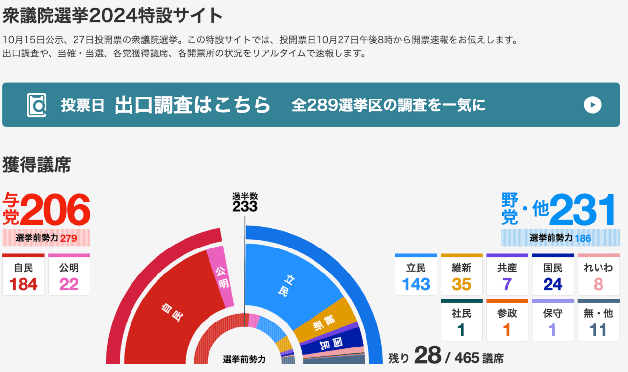 https://www.nhk.or.jp/senkyo/database/shugiin/