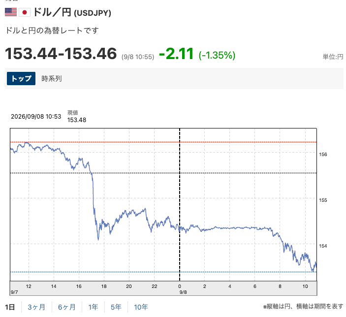 https://www.nikkei.com/marketdata/quote/USDJPY/